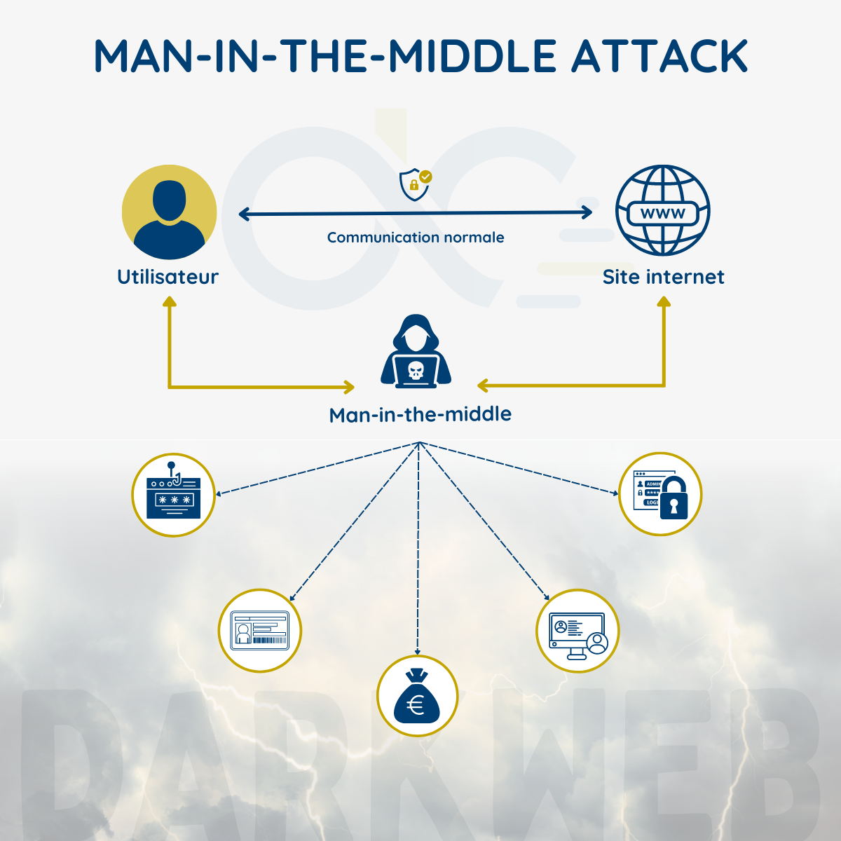 Cybersécurité, cyber attack, MITM, Man in the middle, sécurité des données