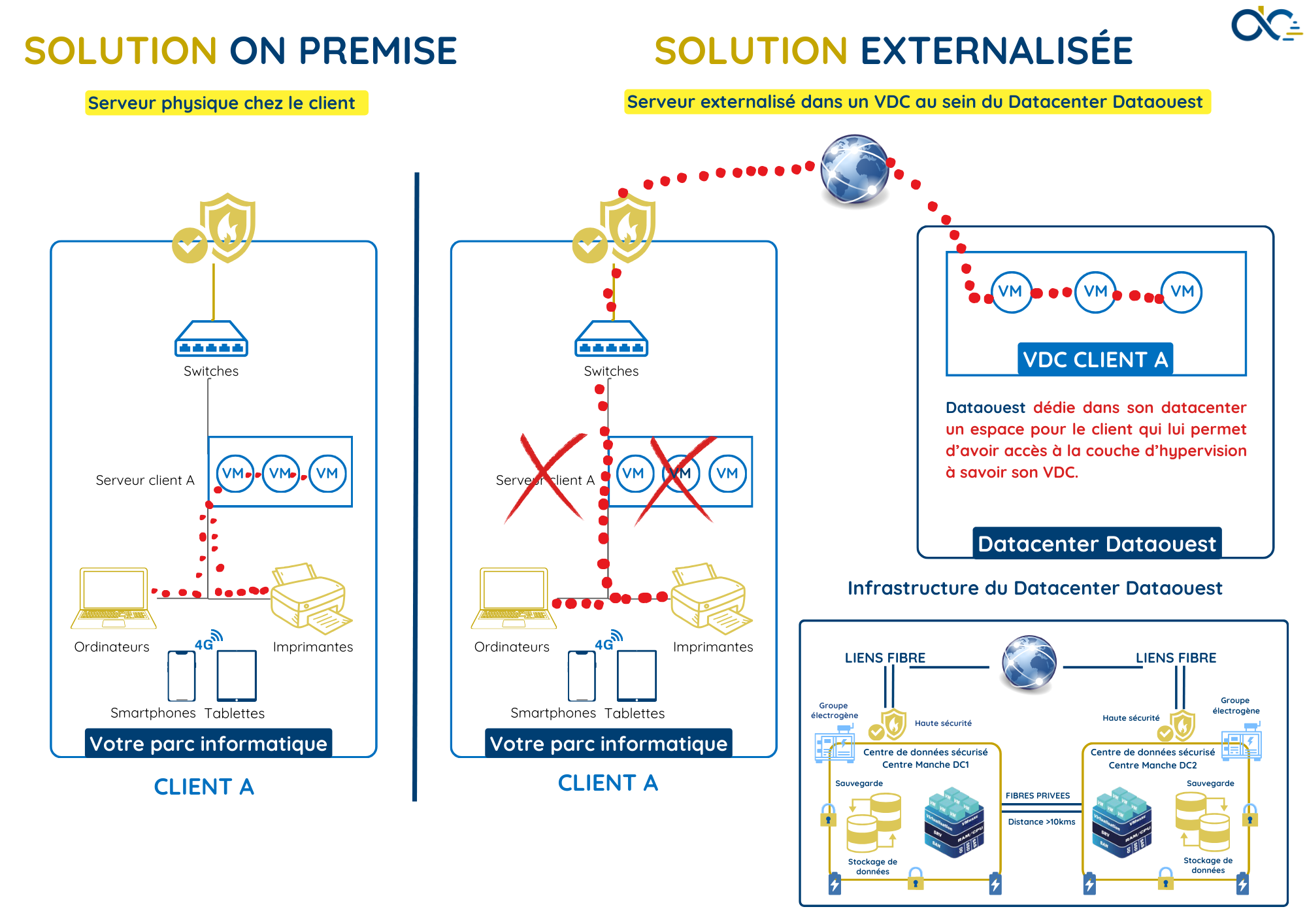 Serveur on premise vs Serveur externalisé Serveur on premise vs serveur externalisé